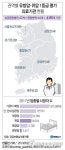 [그래픽] 권역별 유방암·위암 1등급 평가 의료기관 현황