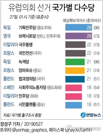 [그래픽] 유럽의회 선거 결과 국가별 다수당