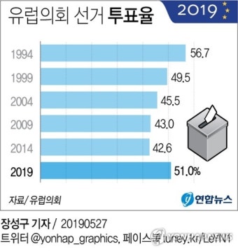 유럽의회선거 잠정투표율 50.95%…1994년 이후 최고치(종합2보)