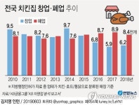 치킨집 매년 8천개 이상 문닫아…4년간 창업보다 폐업이 많았다