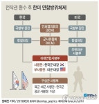 [그래픽] 전작권 환수 후 한미 연합방위체제
