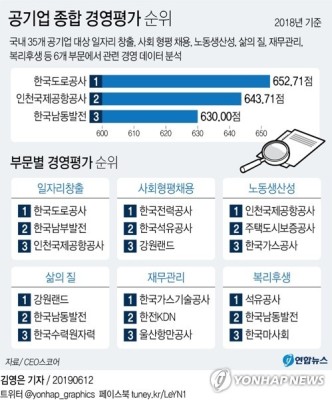 [그래픽] 공기업 종합 경영평가 순위 | 포토뉴스