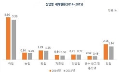 어업 재해율 다른 산업의 최대 12배…정부 대책 미흡