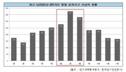 감전사고 사상자 35% 여름철 집중…전기안전수칙 지켜야