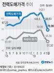 [그래픽] 전력도매가격 추이