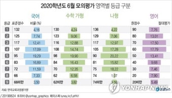 6월 모의평가, 작년 수능보다 수학·탐구 어려워…국어도 고난도