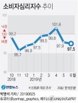 [그래픽] 소비자심리지수 추이