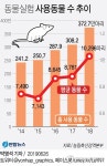 [그래픽] 동물실험 사용동물 수 추이