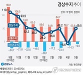 5월 경상수지 흑자 전환…상품수지는 5년4개월만에 최저