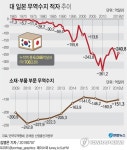 한일수교 후 대일교역 적자만 54년째…누적적자 700조원 넘어