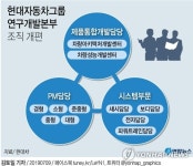 [그래픽] 현대자동차그룹 연구개발본부 조직 개편