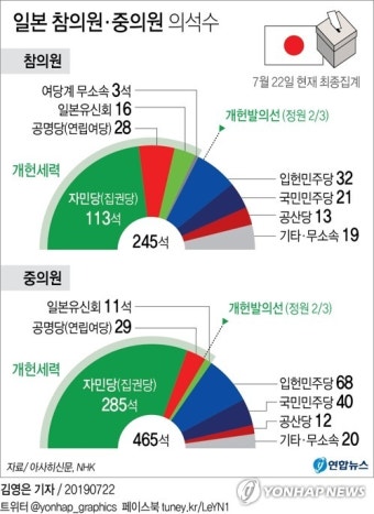 日 여당 등 개헌세력, 참의원선거 개헌 발의선 확보 실패(종합2보)