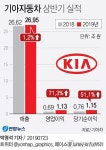 [그래픽] 기아자동차 상반기 실적