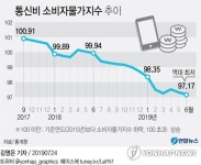 [그래픽] 통신비 소비자물가지수 추이