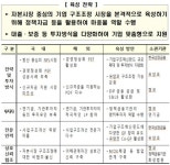 기업구조혁신펀드 5조원까지↑…자본시장 중심 구조조정 활성화