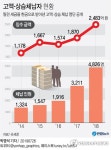 작년 고액 상습체납자한테 걷은 세금 2천483억원…역대 최대