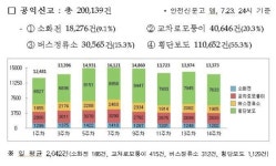 4대 불법 주정차 주민신고 100일간 20만건…과태료 부과율 67%
