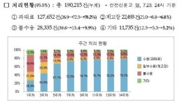 4대 불법 주정차 주민신고 100일간 20만건…과태료 부과율 67%