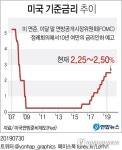 美연준 10년여만의 금리인하 예고…통화완화로 방향 트나