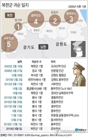北군인 1명 심야 임진강 귀순…초병 감시장비로 최초 포착(종합3보)