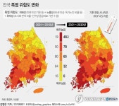 전국 폭염 위험도 2021∼2030년 급등…지자체 55% '위험'