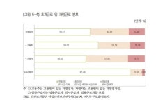 1인 자영업자 53% 주 52시간 이상 근무…질병·실업에도 취약