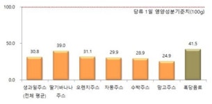 건강한 단맛?…흑당음료 한 컵에 하루 기준치 당류 42%