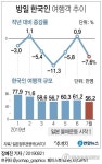 일본 여행 안 가기 운동 여파 7월 방일 한국인 7.6% 감소