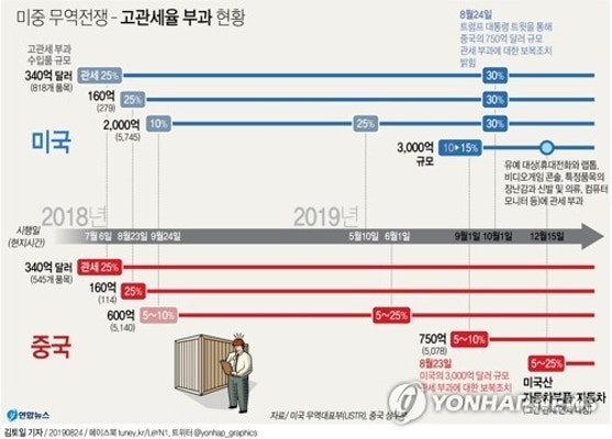 中 관세에 트럼프는 관세율 인상 '난타전'…무역협상 좌초되나(종합2보) | 포토뉴스