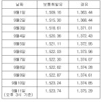 기름값 부담 커진 귀성길…유류세 환원후 휘발윳값 상승세 지속