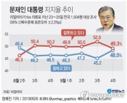 [그래픽] 문재인 대통령 지지율 추이