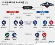 MLB PS 출전 10개 팀 확정…WC 순위·최고 승률 경쟁 남아