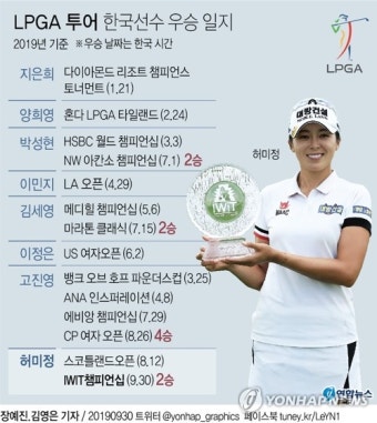 [그래픽] LPGA 투어 한국선수 우승 일지