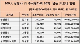 전문경영인 주식 부자 1위는 삼성전자 김기남 부회장
