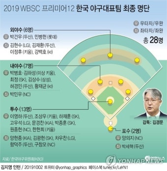 [그래픽] 2019 WBSC 프리미어 12 한국 야구대표팀 최종 명단