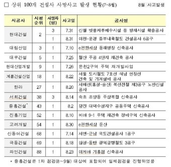8월 한 달 서희·현대 등 9개 건설사 11명 사망사고