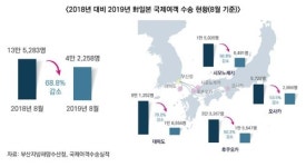 한일 양국 최근 5년 해양수산 교역 규모 79억달러…수출＞수입
