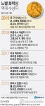 [그래픽] 노벨 화학상 역대 수상자