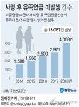 [그래픽] 사망 후 유족연금 미발생 건수