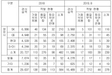 가짜석유 파는 주유소 기승…적발건수 매년 늘어
