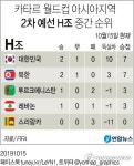 [그래픽] 월드컵 아시아 2차예선 H조 중간 순위