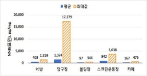 PC방·당구장·스크린골프장, 흡연실 있어도 간접흡연 위험 커