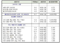 세종∼청주道 등 예타면제 도로 신속 착공…총 6조원 규모