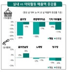 기상특보 내리면 주가 떨어진다…호우·한파 때 하락폭 더 커