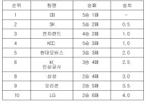 [프로농구 중간순위] 24일