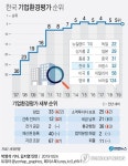 한국, 세계은행 기업환경평가서 6년째 톱 5 유지