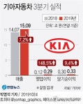 [그래픽] 기아자동차 3분기 실적