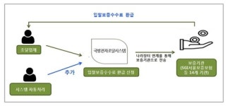 방사청, 입찰보증 수수료 환급절차 개선