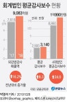 작년 4대 회계법인 평균 감사보수 24% 증가
