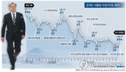 [임기 반환점] ④ 84→44% 희비 엇갈린 30개월…文대통령 국정지지도 추이